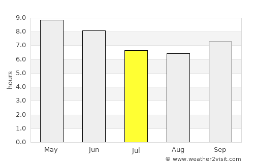 Bongor average rain in July