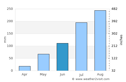 Bongor average rain in June