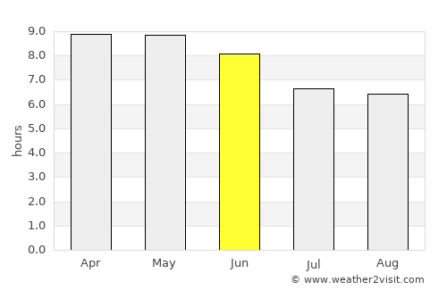 Bongor average rain in June