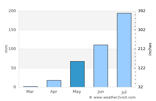 Bongor average rain in May