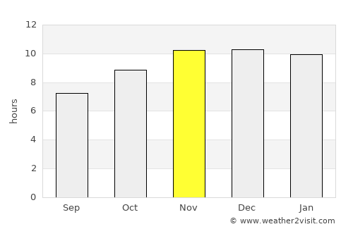 Bongor average rain in November