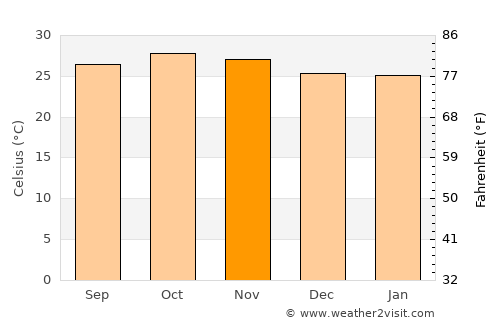 Bongor average temperature in November