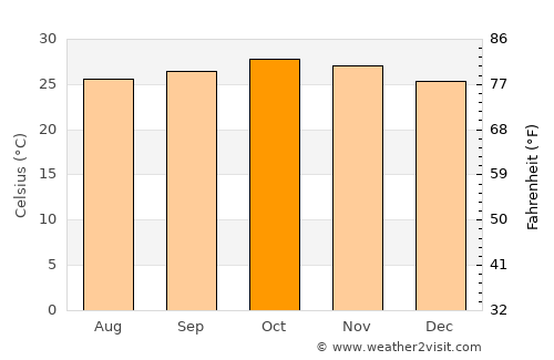 Bongor average temperature in October