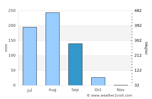 Bongor average rain in September