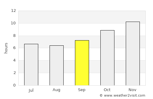 Bongor average rain in September