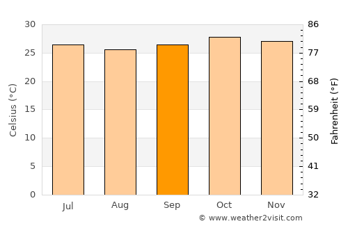 Bongor average temperature in September