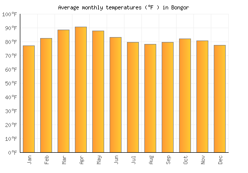 Bongor average temperature chart (Fahrenheit)