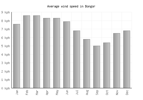 Bongor average winspeed by month (km/h)