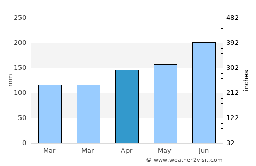 Bongouanou average rain in April
