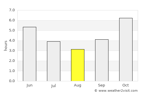 Bongouanou average rain in August