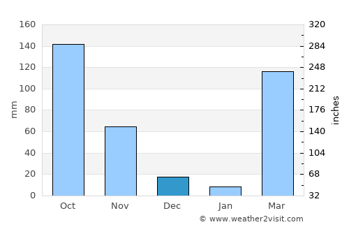 Bongouanou average rain in December