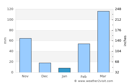 Bongouanou average rain in January