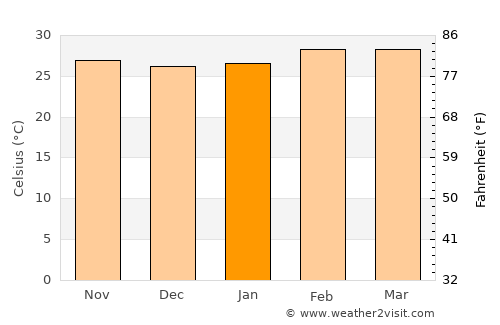 Bongouanou average temperature in January