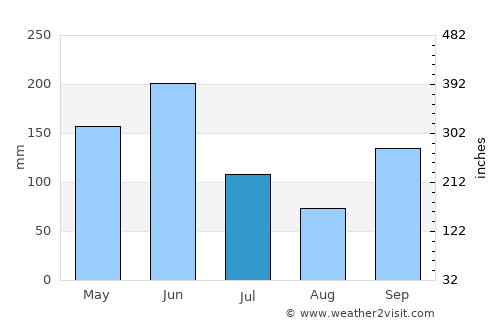Bongouanou average rain in July