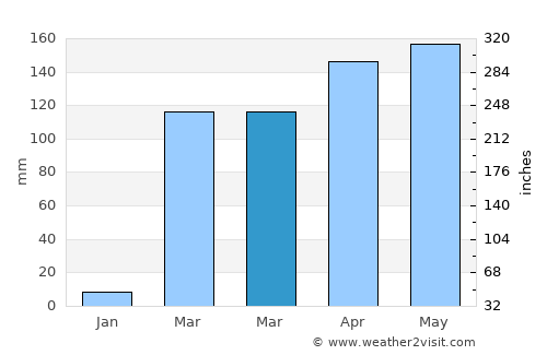 Bongouanou average rain in March