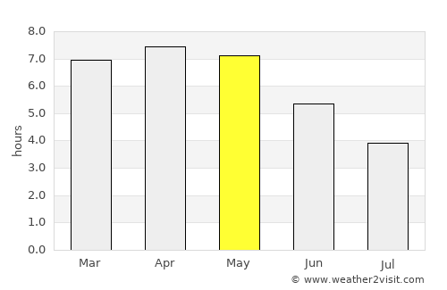 Bongouanou average rain in May