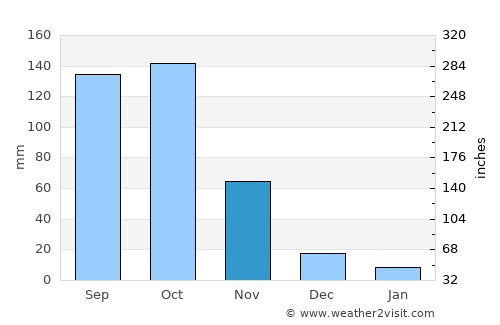 Bongouanou average rain in November