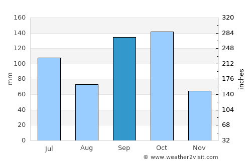 Bongouanou average rain in September