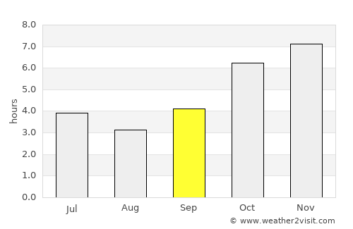 Bongouanou average rain in September