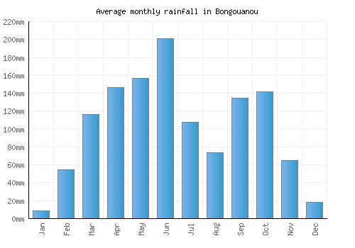 Bongouanou monthly rainfall chart (mm)