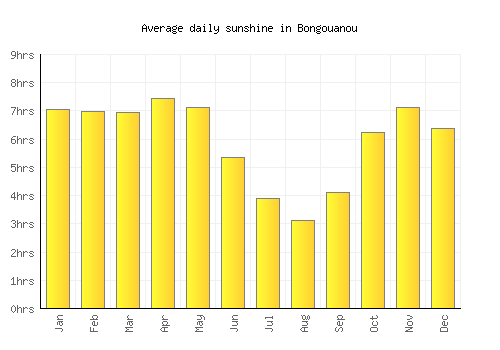 Bongouanou average daily sunshine chart