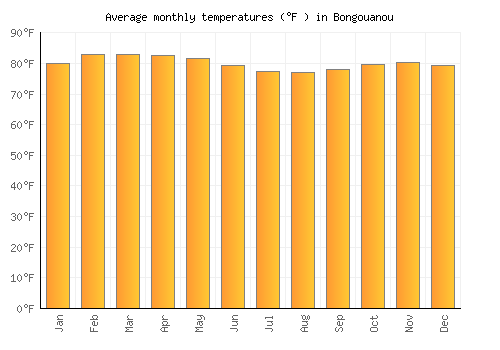 Bongouanou average temperature chart (Fahrenheit)