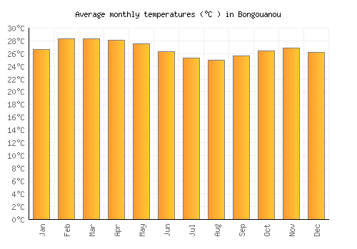 Bongouanou average temperature chart (Celsius)