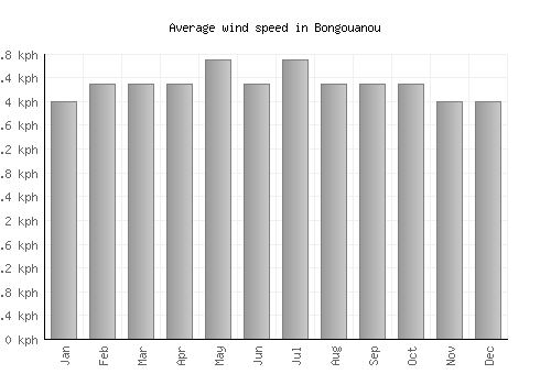 Bongouanou average winspeed by month (km/h)