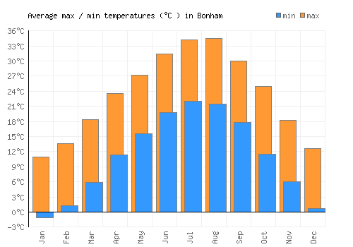 Bonham average minimum / maximum temperatures (Celsius)