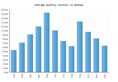 Bonham monthly rainfall chart (mm)