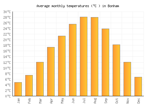 Bonham average temperature chart (Celsius)