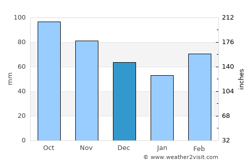 Bonham average rain in December