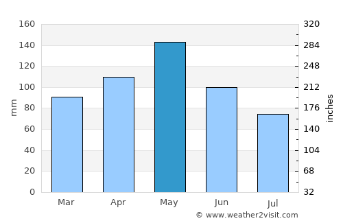 Bonham average rain in May