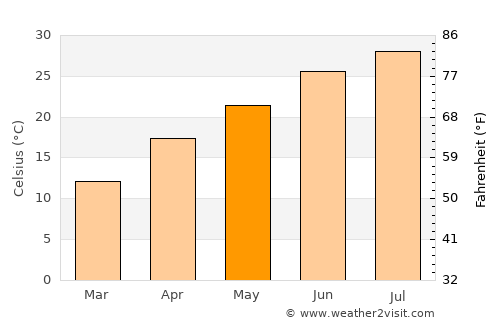 Bonham average temperature in May