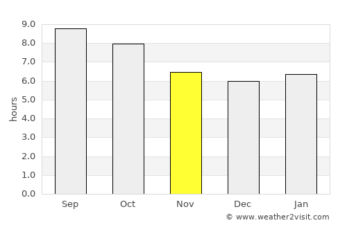 Bonham average rain in November