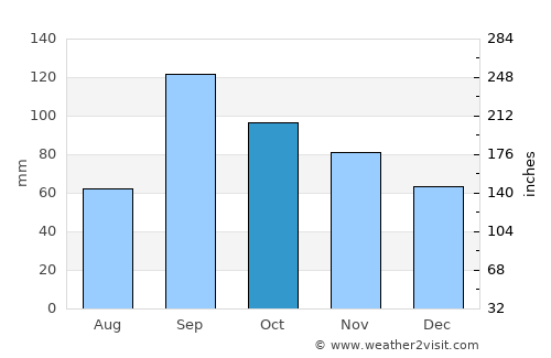 Bonham average rain in October