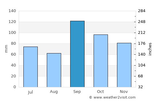 Bonham average rain in September