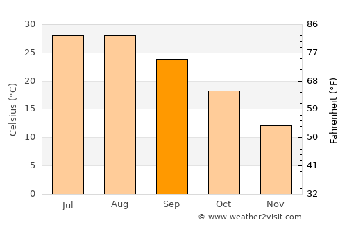 Bonham average temperature in September