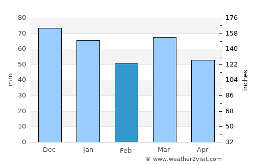 Bonheiden average rain in February