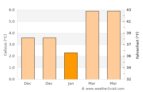 Bonheiden average temperature in January