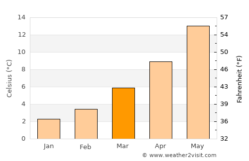 Bonheiden average temperature in March