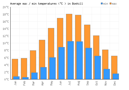 Bonhill average minimum / maximum temperatures (Celsius)