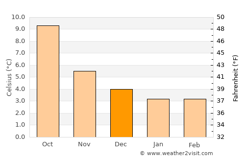 Bonhill average temperature in December