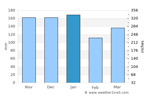 Bonhill average rain in January