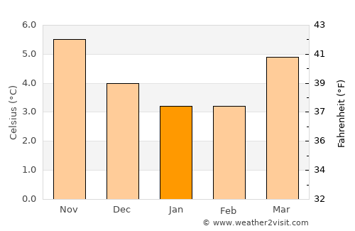 Bonhill average temperature in January