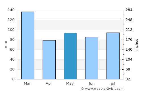 Bonhill average rain in May