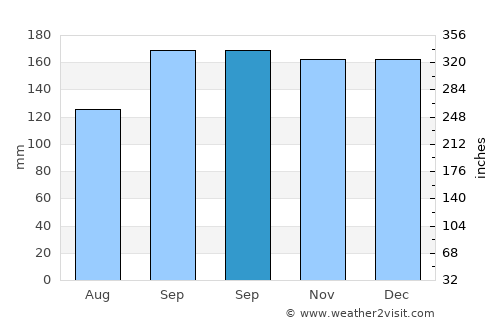 Bonhill average rain in September