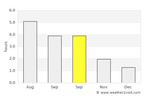 Bonhill average rain in September