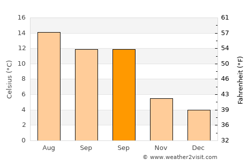 Bonhill average temperature in September
