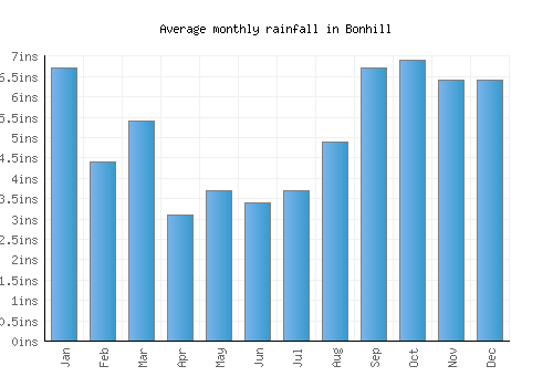 Bonhill monthly rainfall chart (inches)